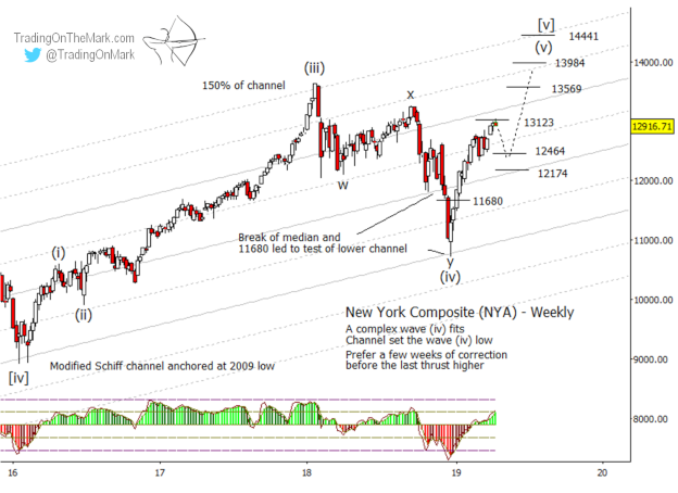 Newsletter: US Stock Indices forecast – special extended version