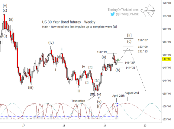 Newsletter: T-bonds reaching the end of their bounce