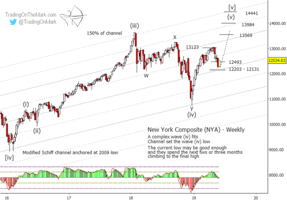 Newsletter: US Stock Indices update – seeing the volatility as not yet bearish